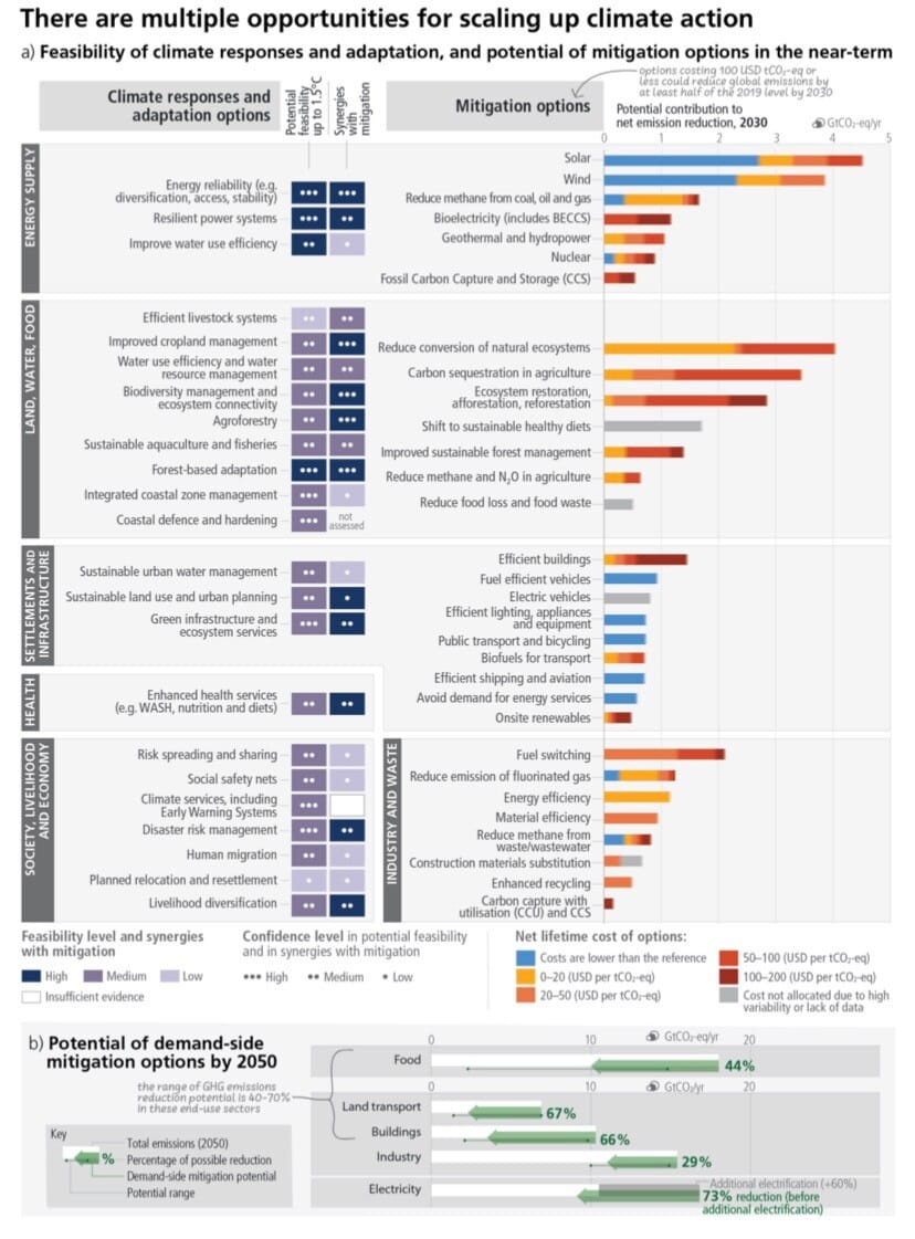 Feasibility of climate responses and adaptation, and potential of mitigation options in the near-term. From the 6th IPCC report.