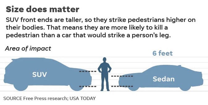 Higher vehicle fronts mean more pedestrian deaths — graphic